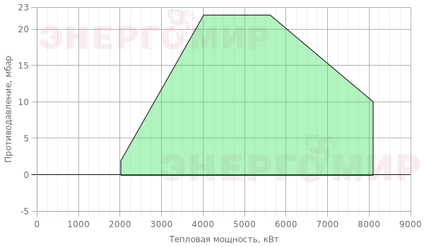 График мощности горелки Cib UNIGAS Cinquecento KR525 MP.PR.S.RU.A.8.80 График мощности горелки Cib UNIGAS Cinquecento KR525 MP.PR.S.RU.A.8.80