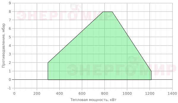 График мощности горелки Cib UNIGAS Tecnopress C120A M-.PR.LP.RU.A.1.65.EA График мощности горелки Cib UNIGAS Tecnopress C120A M-.PR.LP.RU.A.1.65.EA