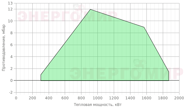 График мощности горелки ExEco двухступенчатая прогрессивная RS 150 TL График мощности горелки ExEco двухступенчатая прогрессивная RS 150 TL