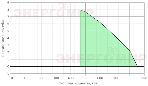 График мощности горелки ILKA IL -5L-K График мощности горелки ILKA IL -5L-K