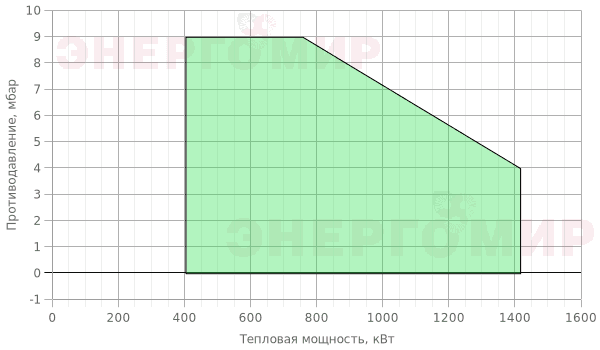 График мощности горелки Olympia LTG -100 График мощности горелки Olympia LTG -100
