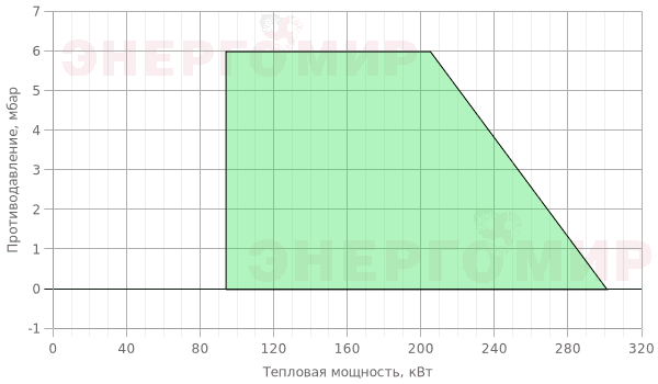 График мощности горелки Cib UNIGAS Idea NG280 M-.TN.S.RU.A.1.40 График мощности горелки Cib UNIGAS Idea NG280 M-.TN.S.RU.A.1.40