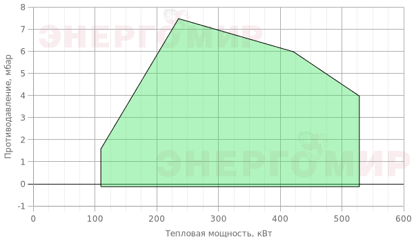 График мощности горелки FBR K 4/2 EVO2 TL + R. CE D1"1/2-S График мощности горелки FBR K 4/2 EVO2 TL + R. CE D1"1/2-S