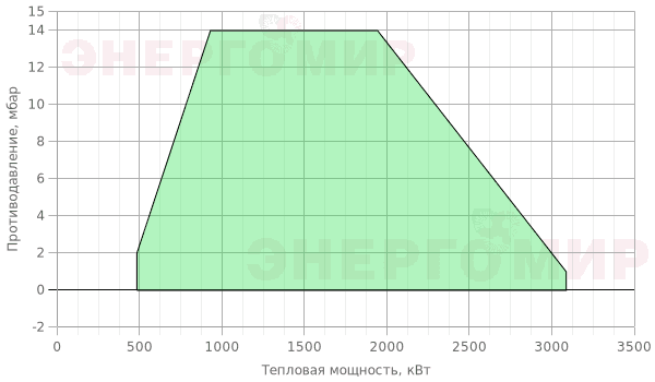 График мощности горелки Cib UNIGAS Novanta HR92 MG.PR.S.RU.VS.8.80.EC График мощности горелки Cib UNIGAS Novanta HR92 MG.PR.S.RU.VS.8.80.EC