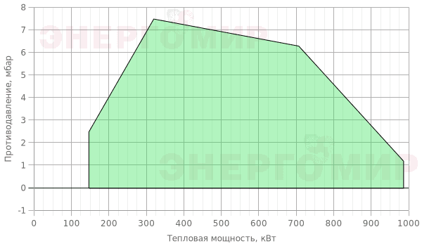 График мощности горелки Lamborghini LMB G 1000 BL (K2") График мощности горелки Lamborghini LMB G 1000 BL (K2")