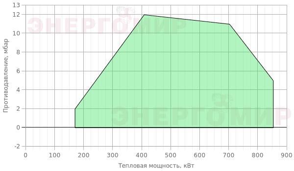 График мощности горелки FBR GAS XP 80/2 CE TC + R. CE D2"-S График мощности горелки FBR GAS XP 80/2 CE TC + R. CE D2"-S