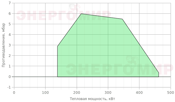 График мощности горелки Lamborghini LMB G 450 D1 (MBC 700) График мощности горелки Lamborghini LMB G 450 D1 (MBC 700)