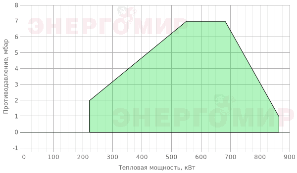 График мощности горелки Giersch MG20/1 -ZM-L-N-LN KEV412 1 1/2 График мощности горелки Giersch MG20/1 -ZM-L-N-LN KEV412 1 1/2