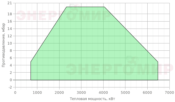 График мощности горелки FBR KN 550/M TL MEC + R. CE-CT DN65-FS65 График мощности горелки FBR KN 550/M TL MEC + R. CE-CT DN65-FS65