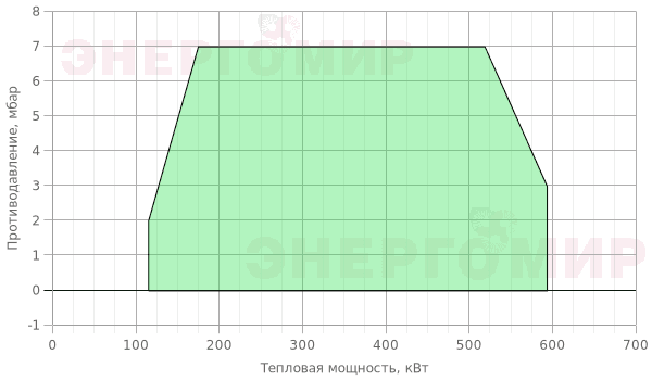 График мощности горелки Therminator T-1.60 GL.TB.E/2.40
