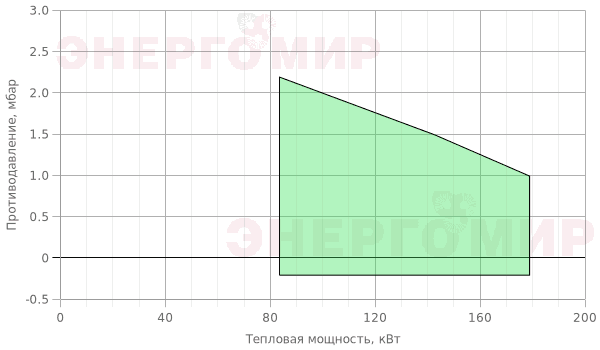 График мощности горелки FBR G X3 H TC График мощности горелки FBR G X3 H TC