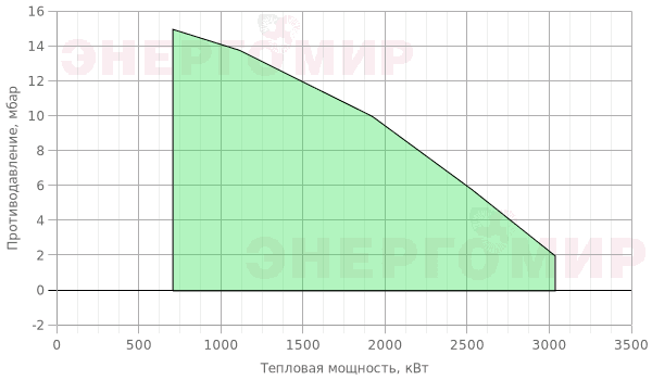 График мощности горелки ILKA IL -8L3-D График мощности горелки ILKA IL -8L3-D