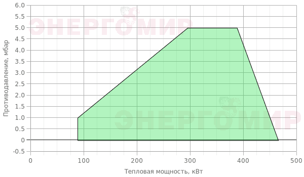 График мощности горелки Elco VECTRON G 4 Duo Plus VG4.460 DP KN d3/4" - Rp1" График мощности горелки Elco VECTRON G 4 Duo Plus VG4.460 DP KN d3/4" - Rp1"