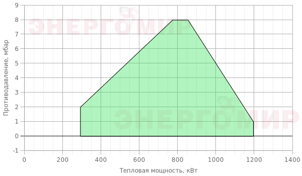 График мощности горелки Cib UNIGAS Tecnopress C120A M-.PR.SR.RU.A.1.50.EA