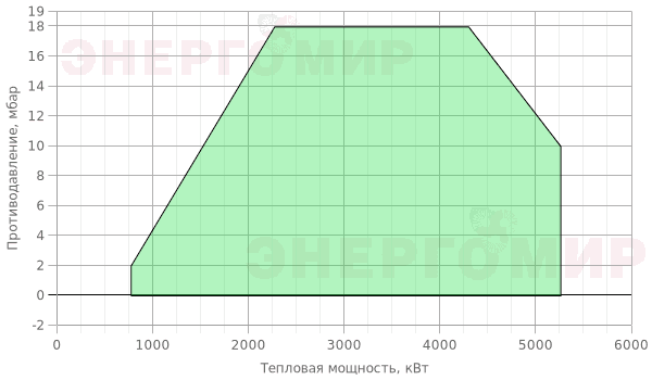 График мощности горелки Cib UNIGAS Cinquecento HR515A MG.MD.S.RU.A.8.80.EC График мощности горелки Cib UNIGAS Cinquecento HR515A MG.MD.S.RU.A.8.80.EC