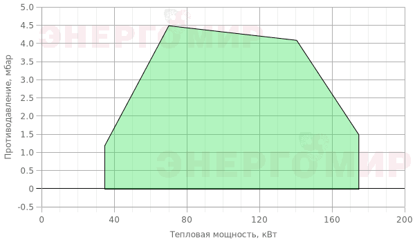 График мощности горелки FBR GAS X3 /M CE TC + R. CE D1"1/2- S График мощности горелки FBR GAS X3 /M CE TC + R. CE D1"1/2- S