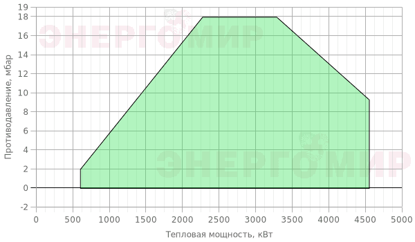 График мощности горелки Cib UNIGAS Cinquecento R512A M-.PR.S.RU.A.8.80.EA График мощности горелки Cib UNIGAS Cinquecento R512A M-.PR.S.RU.A.8.80.EA