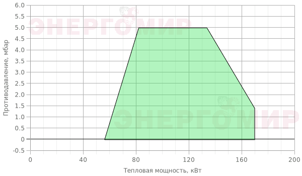 График мощности горелки Ecoflam MAX GAS 170 E PR TC - MB-VEF 407 График мощности горелки Ecoflam MAX GAS 170 E PR TC - MB-VEF 407