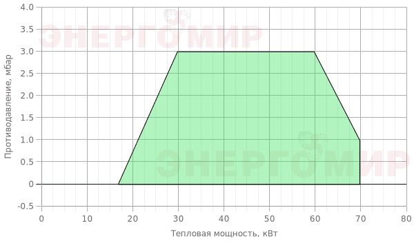 График мощности горелки Ecoflam MAX GAS 70 E PR TL - MB-VEF 407 График мощности горелки Ecoflam MAX GAS 70 E PR TL - MB-VEF 407