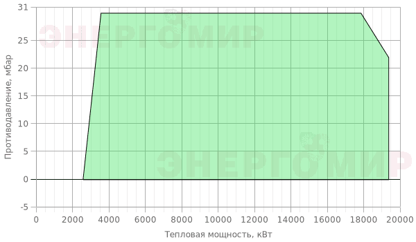 График мощности горелки Therminator T-22 .1900 G График мощности горелки Therminator T-22 .1900 G
