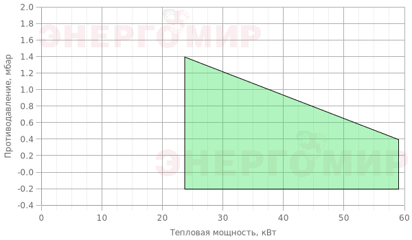 График мощности горелки FBR G 1 SR LX График мощности горелки FBR G 1 SR LX