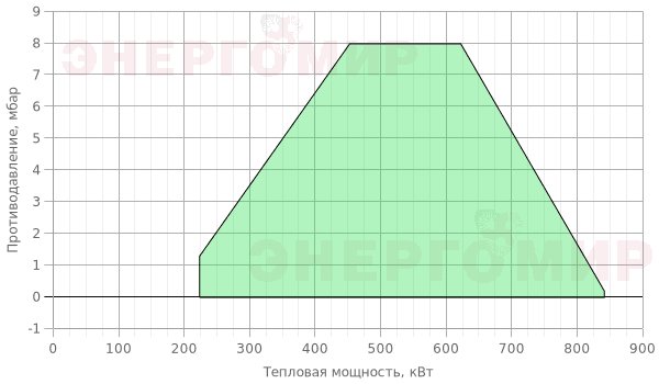 График мощности горелки Cib UNIGAS Tecnopress C85A M-.PR.SP.RU.A.0.32