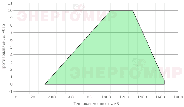 График мощности горелки Cib UNIGAS Tecnopress E165A M-.PR.SP.RU.A.1.50.ES