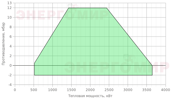 График мощности горелки Pikinno ГГБ-3,6 ЦМ-65 График мощности горелки Pikinno ГГБ-3,6 ЦМ-65