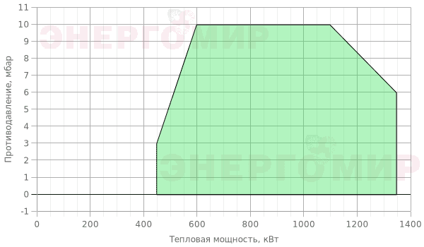 График мощности горелки Therminator T-2.135 G.TB.2.50