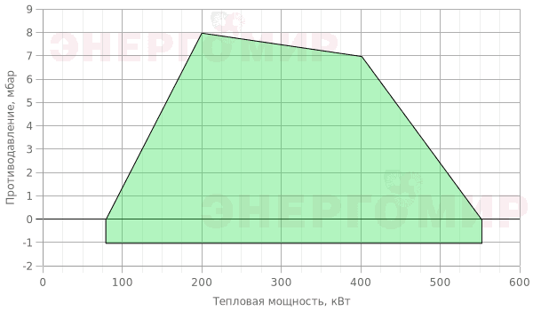 График мощности горелки Riello RS (2st) 44 MZ TL График мощности горелки Riello RS (2st) 44 MZ TL