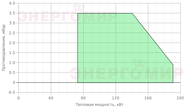 График мощности горелки Ecoflam MAX 15 TW TC График мощности горелки Ecoflam MAX 15 TW TC