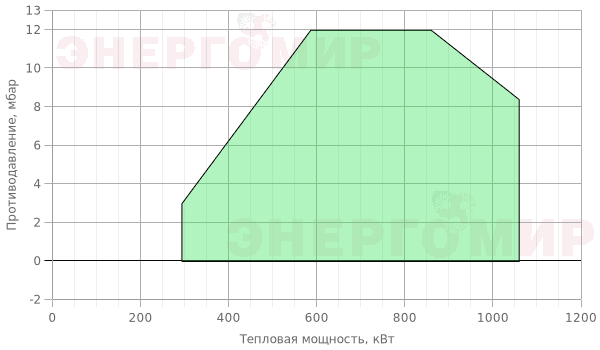 График мощности горелки Cib UNIGAS Tecnopress PN70 P-.PR.S.RU.A График мощности горелки Cib UNIGAS Tecnopress PN70 P-.PR.S.RU.A