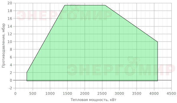 График мощности горелки FBR GAS P 350/M CE MEC + R. N DN80 График мощности горелки FBR GAS P 350/M CE MEC + R. N DN80