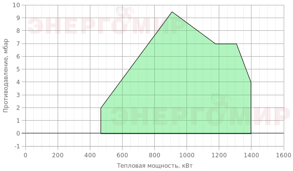 График мощности горелки Garant 150 G.L.2 65 VPS