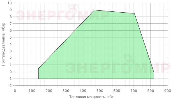График мощности горелки ExEco с электронной модуляцией RS 70/E TL График мощности горелки ExEco с электронной модуляцией RS 70/E TL