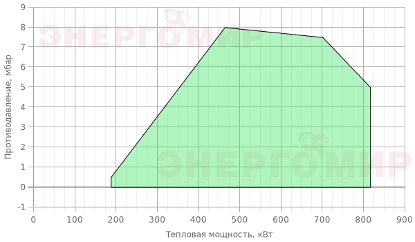 График мощности горелки ExEco двухступенчатая прогрессивная RS 70 TC График мощности горелки ExEco двухступенчатая прогрессивная RS 70 TC