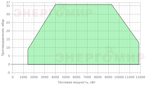 График мощности горелки FBR KN 1000/M TL EL + R. CE-CT DN125-S-F125 График мощности горелки FBR KN 1000/M TL EL + R. CE-CT DN125-S-F125