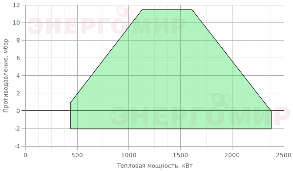 График мощности горелки Pikinno ГГБ-2,25 М-40 График мощности горелки Pikinno ГГБ-2,25 М-40