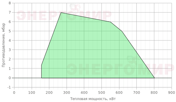 График мощности горелки Cib UNIGAS Tecnopress P61 M-.MD.L.RU.A.8.50.ES График мощности горелки Cib UNIGAS Tecnopress P61 M-.MD.L.RU.A.8.50.ES