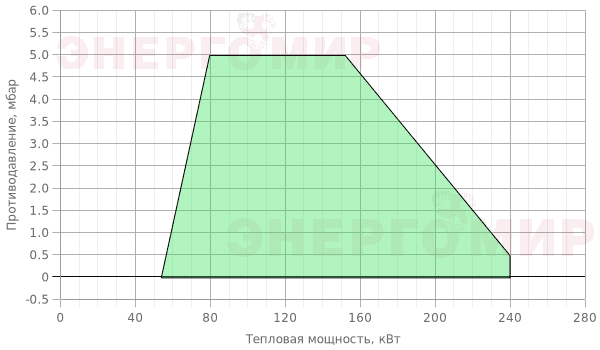 График мощности горелки Ecoflam MAX GAS 250 E PR TL - MB-VEF 407 График мощности горелки Ecoflam MAX GAS 250 E PR TL - MB-VEF 407