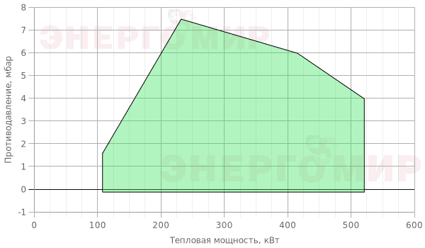 График мощности горелки FBR K 4/2 EVO TC + R. CE D1"1/4-S