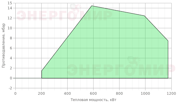 График мощности горелки FBR GAS P 100/M CE EVO TC + R. CE D1" 1/2-S График мощности горелки FBR GAS P 100/M CE EVO TC + R. CE D1" 1/2-S