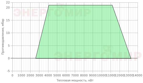 График мощности горелки Cib UNIGAS Mille HR1040 MG.MD.S.RU.VS.8.100 График мощности горелки Cib UNIGAS Mille HR1040 MG.MD.S.RU.VS.8.100
