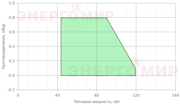 График мощности горелки Iranradiator RAN 25