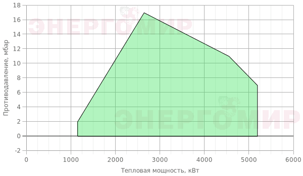 График мощности горелки Riello PRESS P 450 P/N TL График мощности горелки Riello PRESS P 450 P/N TL
