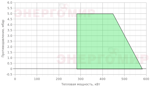 График мощности горелки Iranradiator PDE 1 Н L График мощности горелки Iranradiator PDE 1 Н L