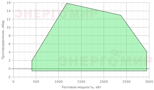 График мощности горелки Alphatherm Gamma GAS P 250/2 CE + R. CE-CT D2"-FS50 График мощности горелки Alphatherm Gamma GAS P 250/2 CE + R. CE-CT D2"-FS50