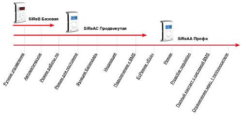 Опция Frico Кабель с разъемами для системы управления SIReCC605