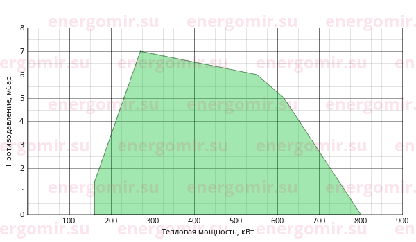 График мощности горелки Cib UNIGAS Tecnopress P61 M-.AB.L.RU.A.7.32