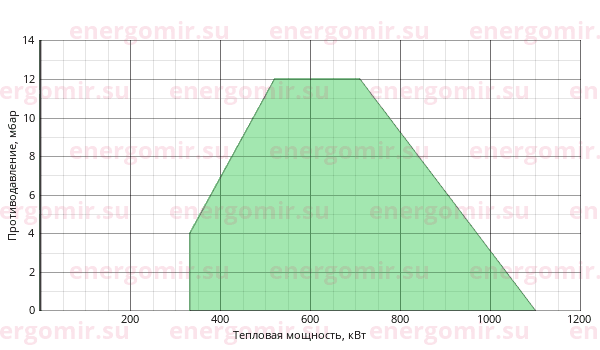График мощности горелки Cib UNIGAS Tecnopress P60 M-.PR.S.RU.VS.8.50